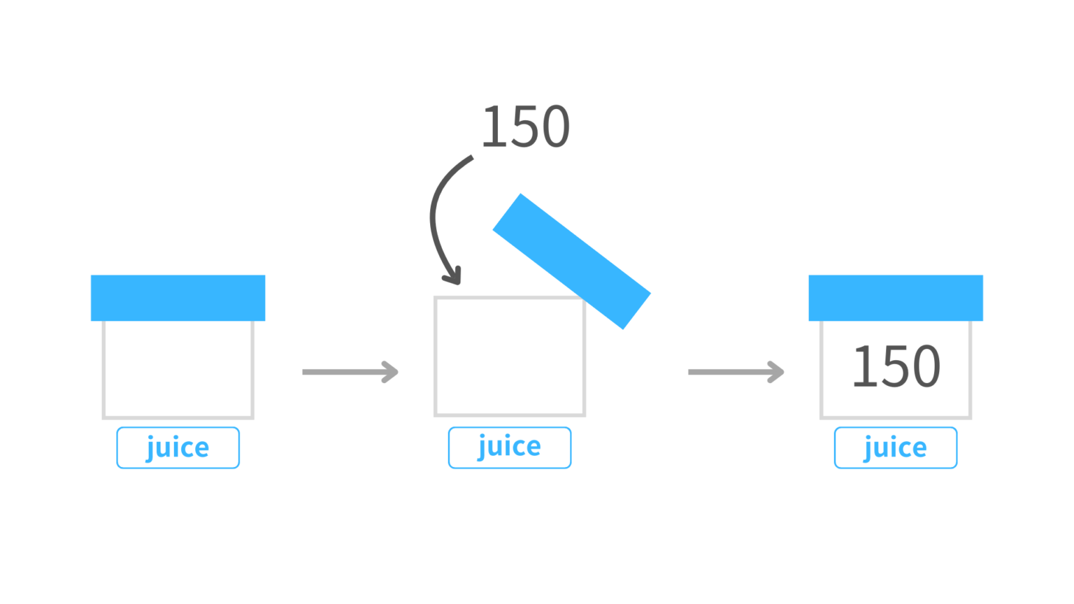 変数とは?プログラミングにおける変数の使い道や記述例を解説 | Code-ch