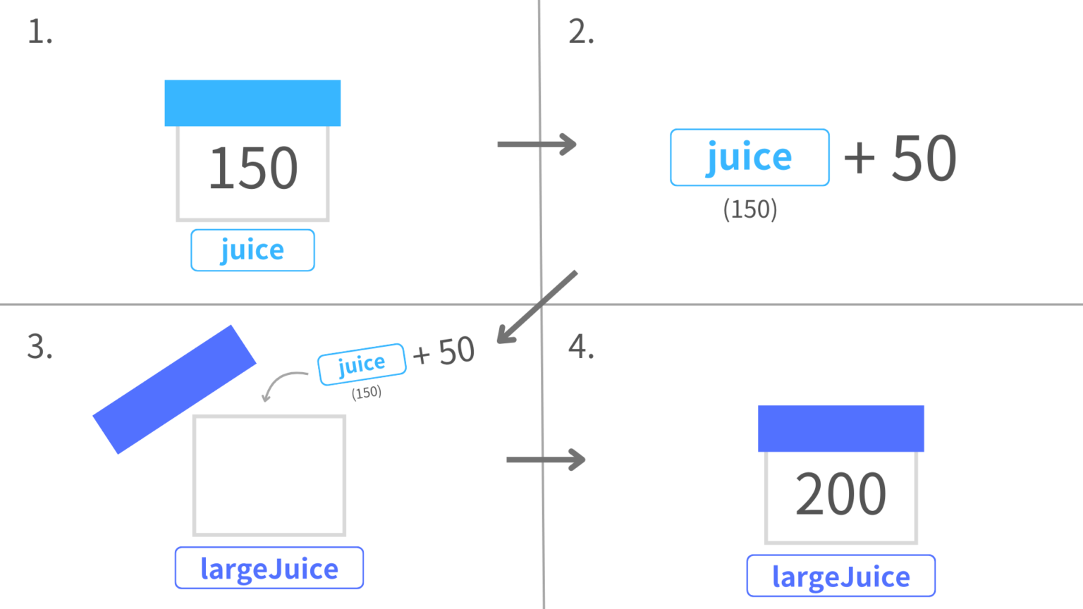 変数とは？プログラミングにおける変数の使い道や記述例を解説 Codech